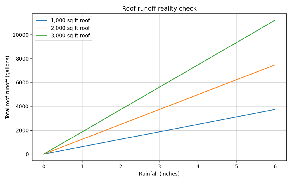Roof runoff line graph showing gallons by rainfall for 1,000, 2,000, and 3,000 square foot roofs