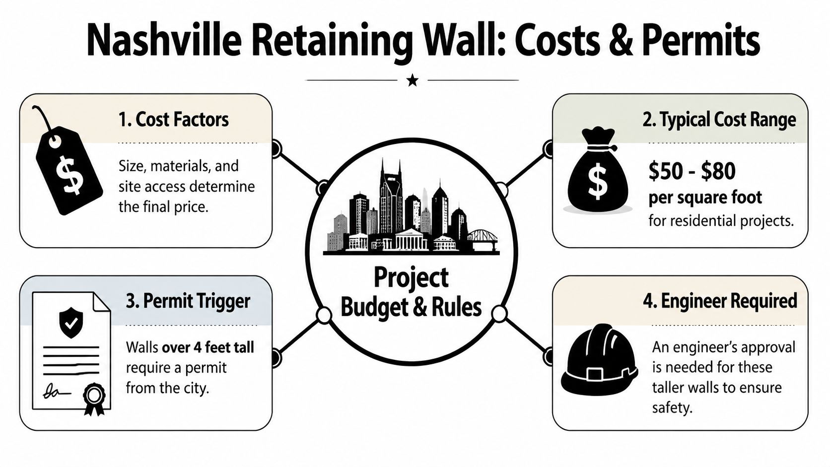 An infographic titled Nashville Retaining Wall Costs and Permits outlining budgeting factors, pricing, and regulatory requirements.
