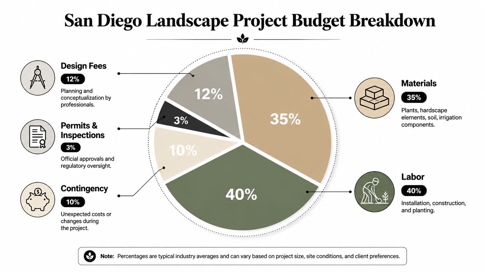 A pie chart displaying the percentage budget breakdown for a landscape design project in San Diego.