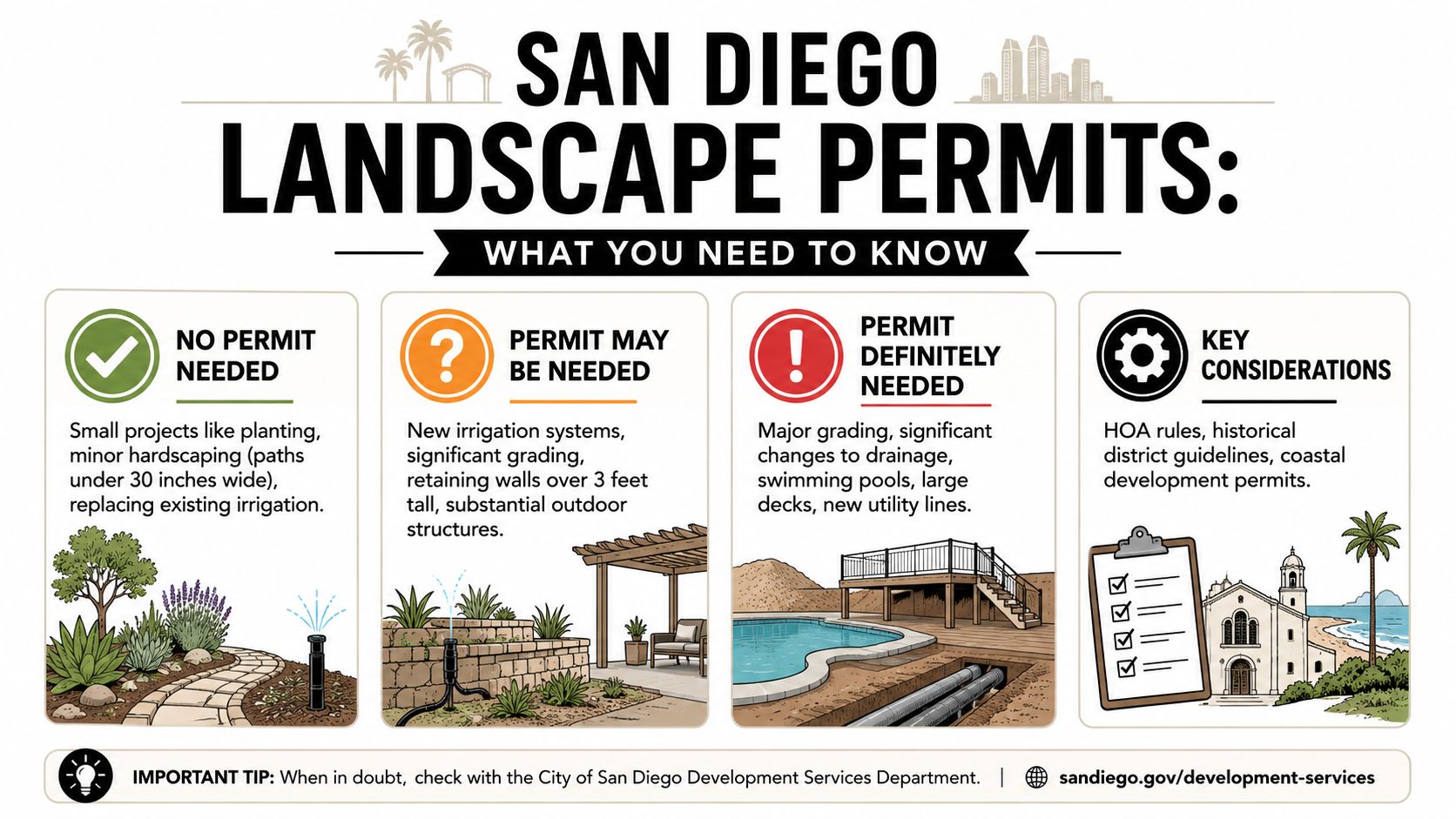 An infographic titled San Diego Landscape Permits outlining when permits are required for home landscaping projects.