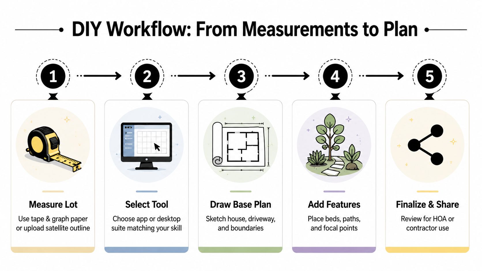 An infographic showing a five-step DIY landscape design workflow for homeowners from measurement to final plan.
