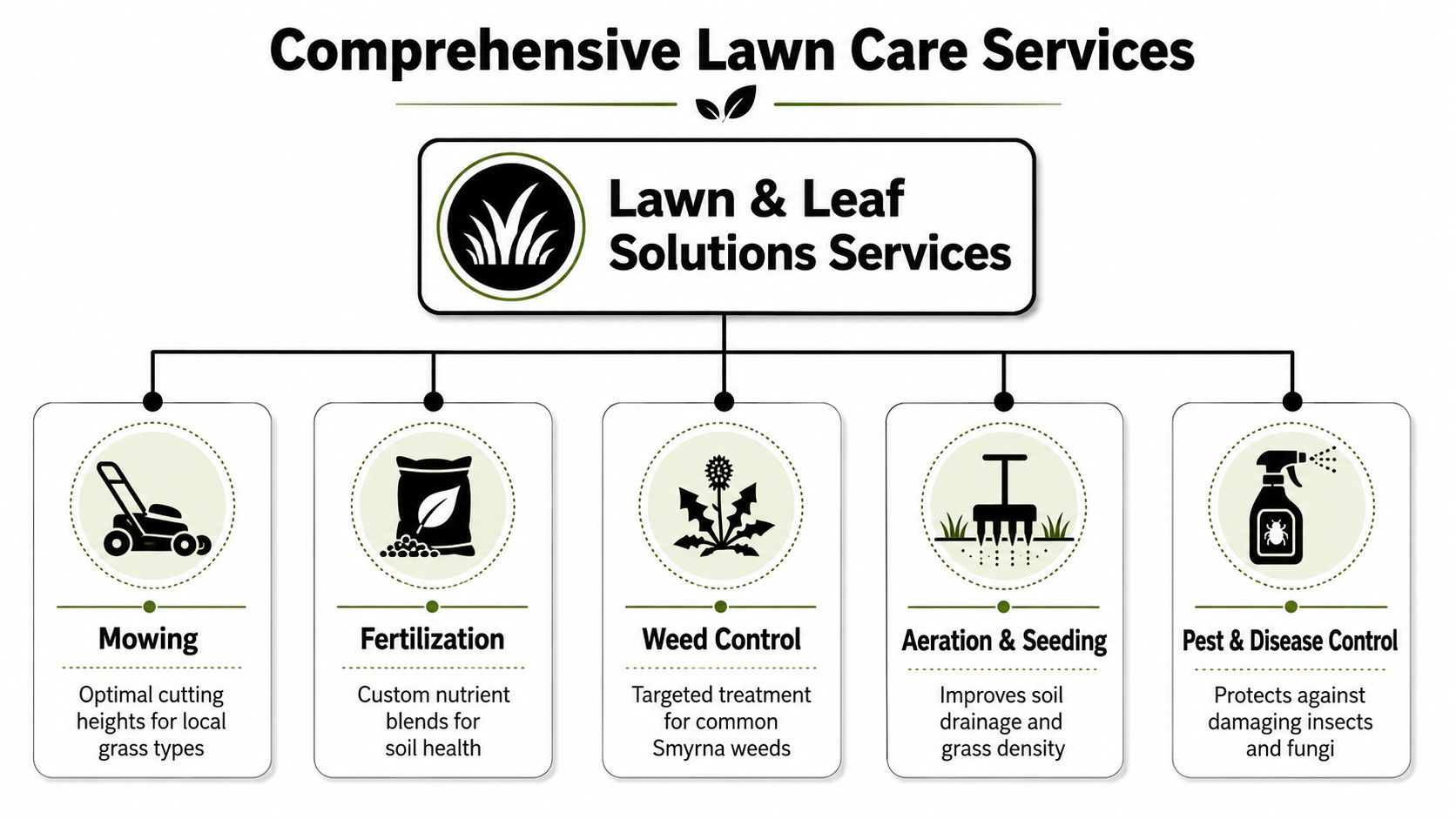 A diagram outlining comprehensive lawn care services including mowing, fertilization, weed control, aeration, seeding, and pest control.
