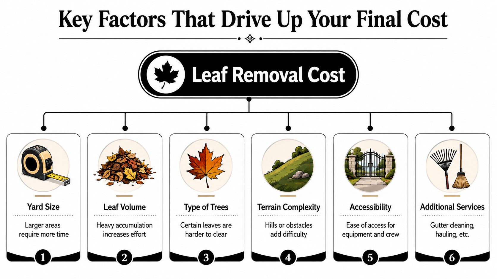 An infographic illustrating six key factors that impact the final cost of professional leaf removal services.