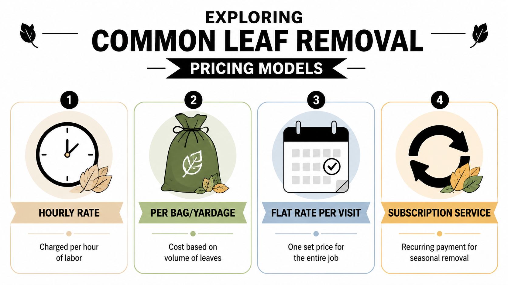 An infographic showing four common pricing models for professional leaf removal services, including hourly, volume, flat rate, and subscription.
