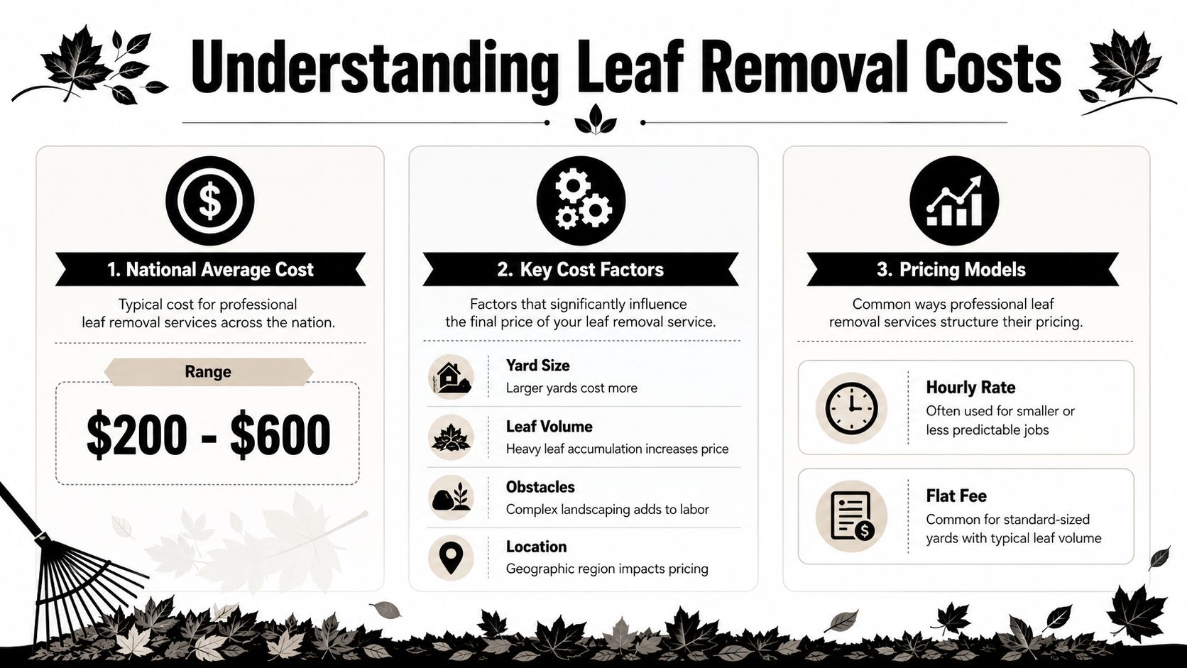An infographic detailing the average costs, key pricing factors, and common service models for professional leaf removal.