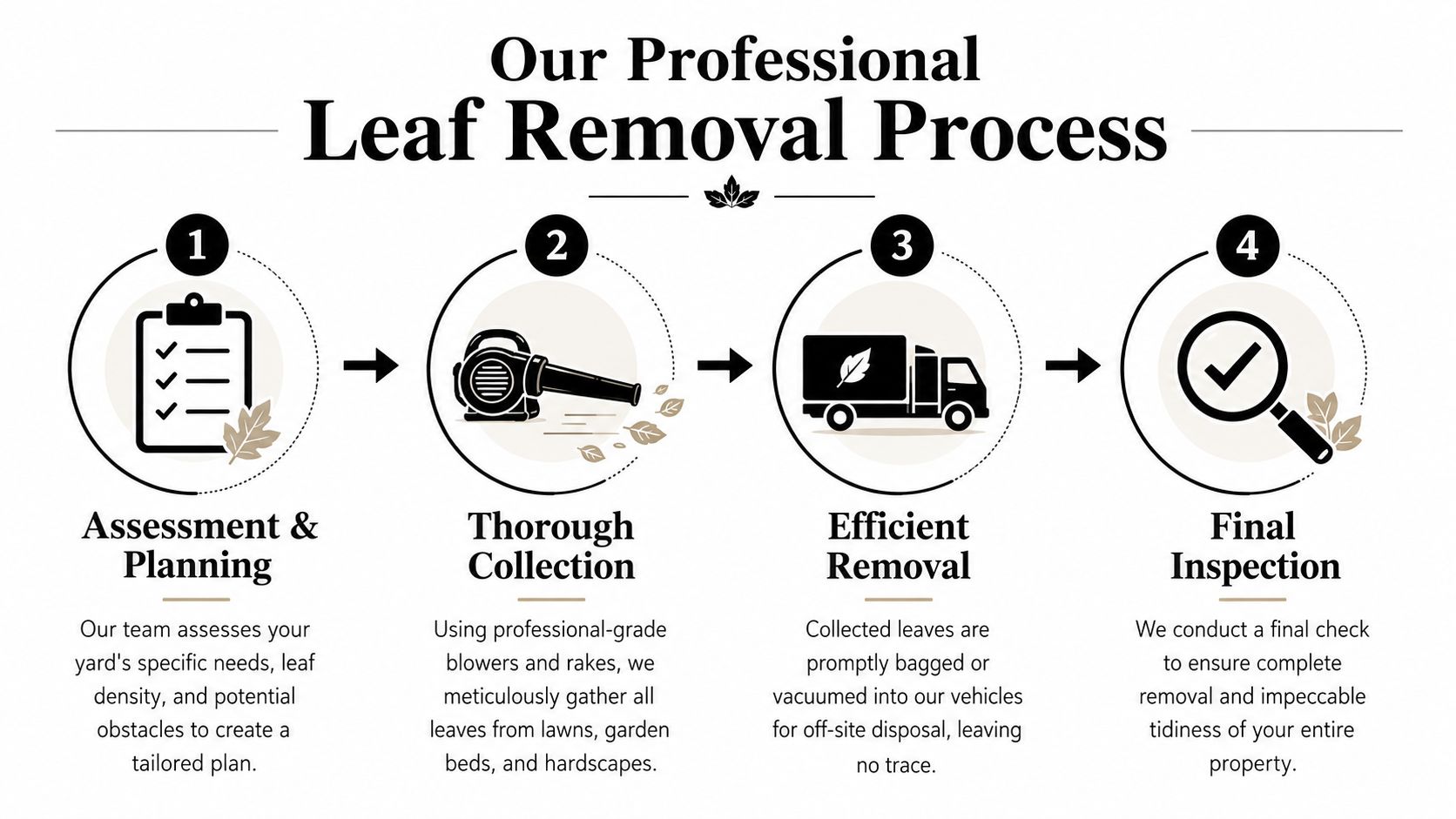 A four-step infographic illustrating the professional leaf removal process from assessment to final property inspection.