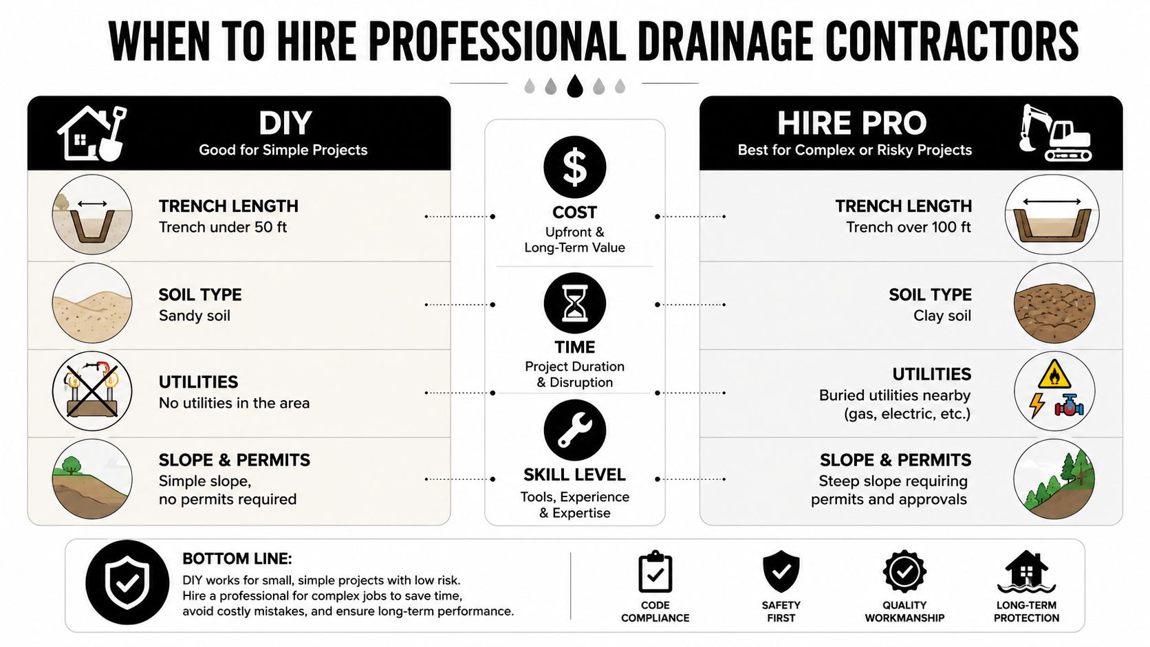 A comparison infographic helping homeowners decide whether to DIY or hire a professional for drainage system projects.