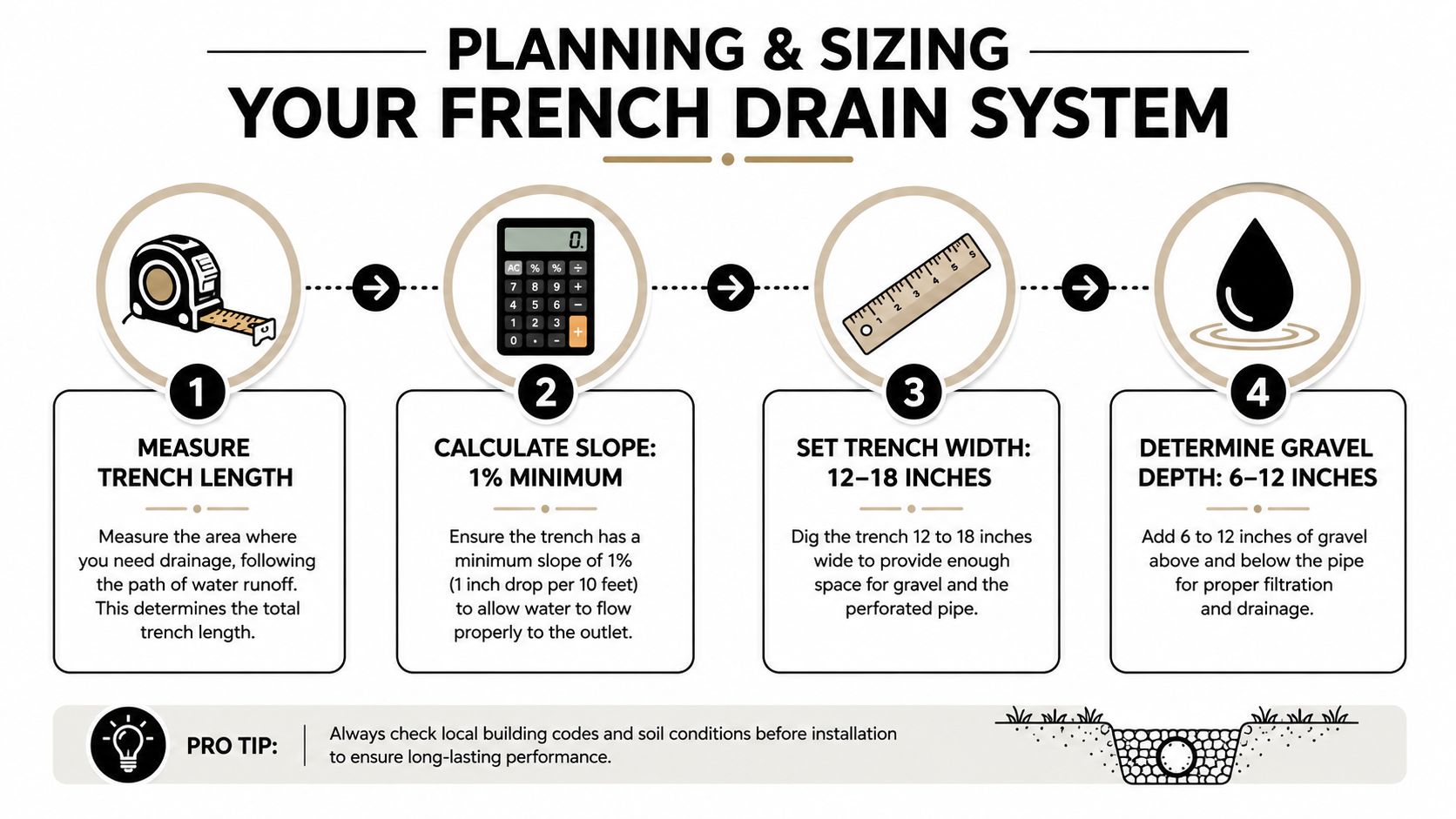 A step-by-step infographic illustrating the four key planning and sizing steps for installing a French drain system.