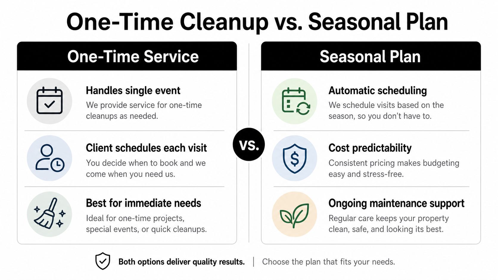 A comparison chart highlighting the benefits of one-time cleanup versus seasonal property maintenance plans for homeowners.